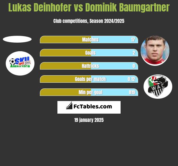 Lukas Deinhofer vs Dominik Baumgartner h2h player stats