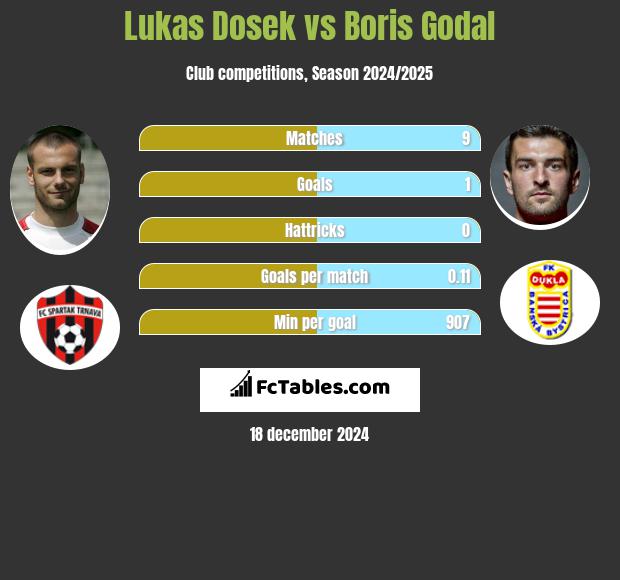 Lukas Dosek vs Boris Godal h2h player stats