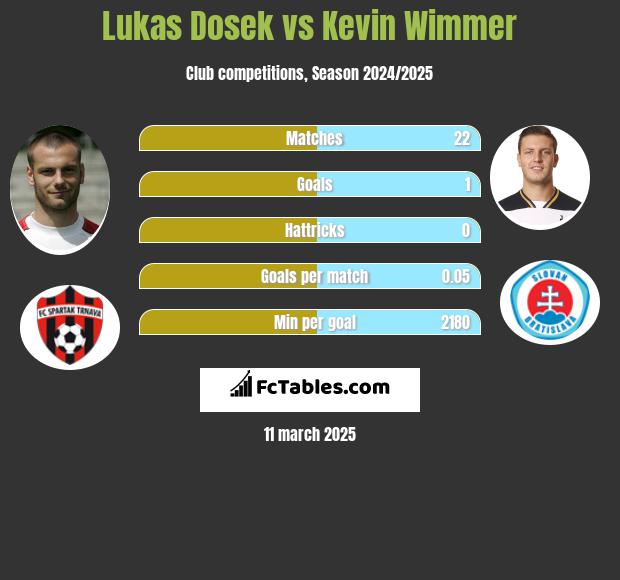 Lukas Dosek vs Kevin Wimmer h2h player stats