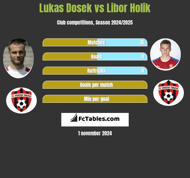 Lukas Dosek vs Libor Holik h2h player stats