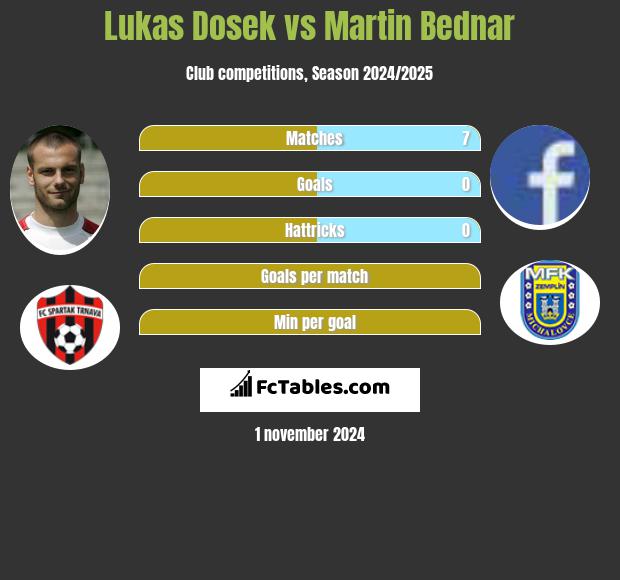 Lukas Dosek vs Martin Bednar h2h player stats