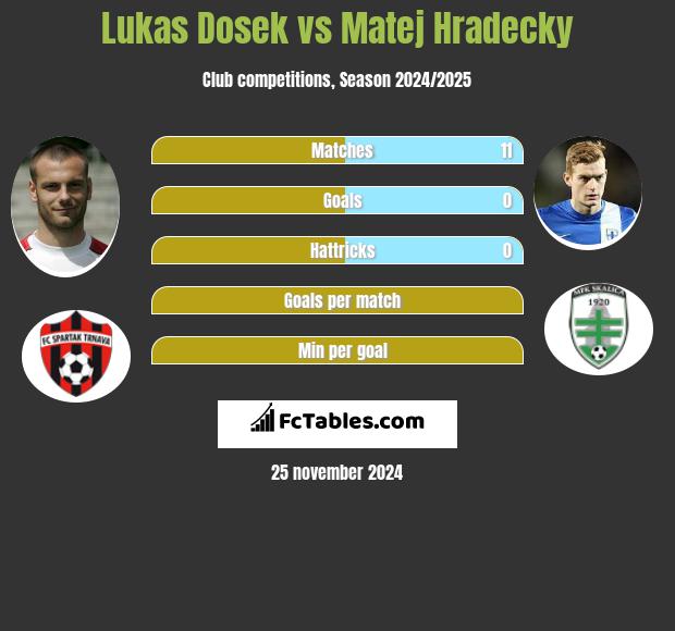 Lukas Dosek vs Matej Hradecky h2h player stats