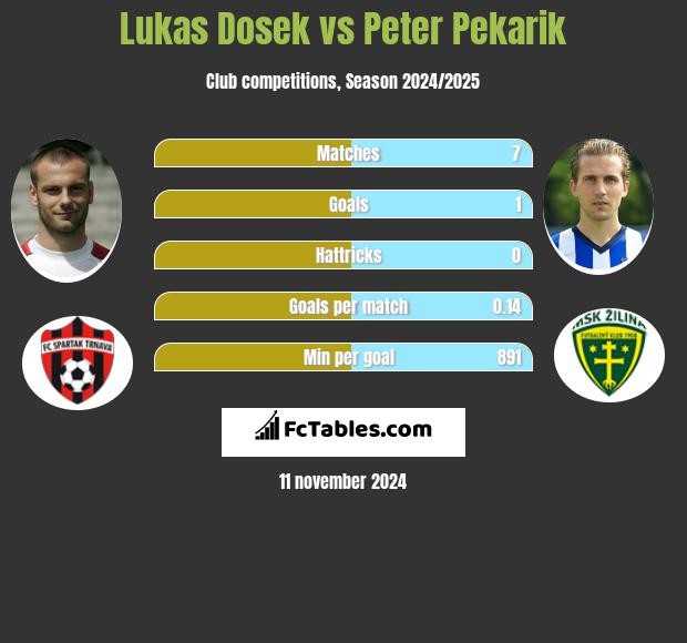 Lukas Dosek vs Peter Pekarik h2h player stats