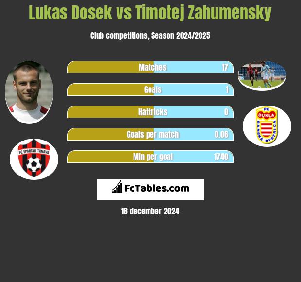 Lukas Dosek vs Timotej Zahumensky h2h player stats