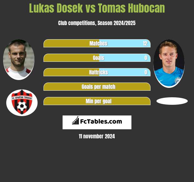 Lukas Dosek vs Tomas Hubocan h2h player stats