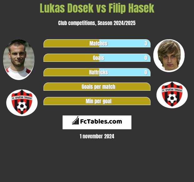 Lukas Dosek vs Filip Hasek h2h player stats