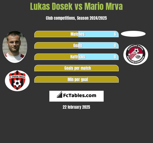 Lukas Dosek vs Mario Mrva h2h player stats