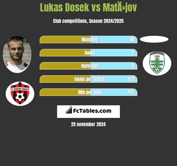 Lukas Dosek vs MatÄ›jov h2h player stats