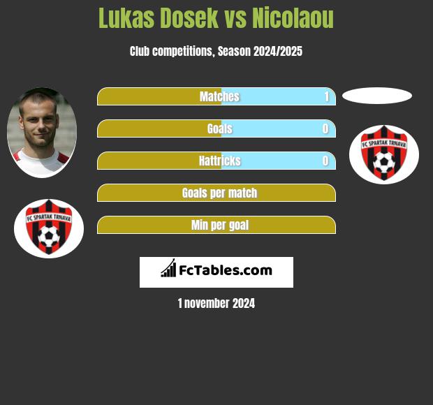 Lukas Dosek vs Nicolaou h2h player stats