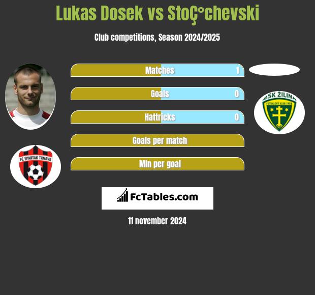 Lukas Dosek vs StoÇ°chevski h2h player stats