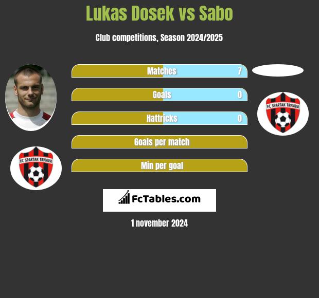 Lukas Dosek vs Sabo h2h player stats