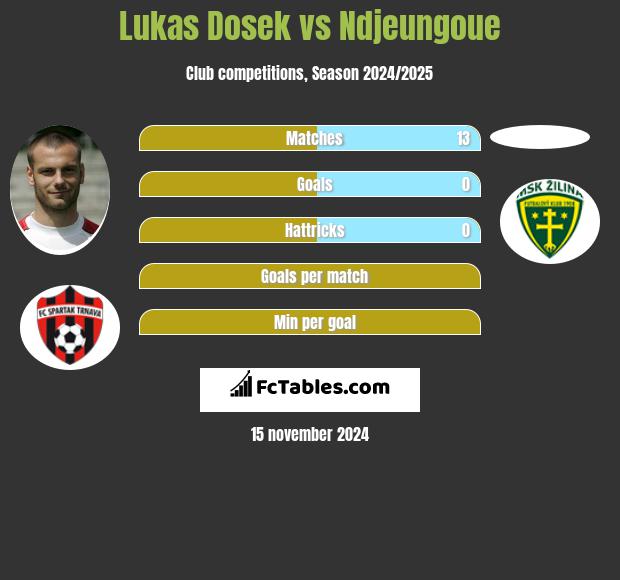 Lukas Dosek vs Ndjeungoue h2h player stats