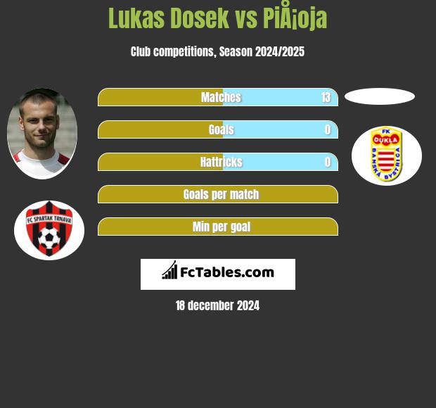 Lukas Dosek vs PiÅ¡oja h2h player stats