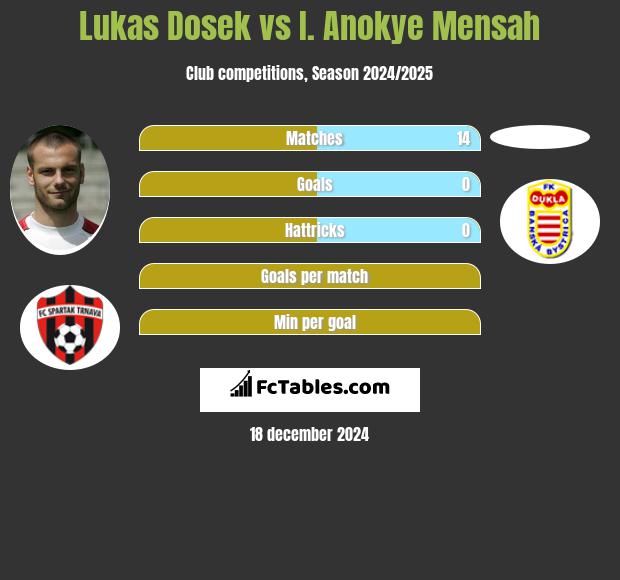 Lukas Dosek vs I. Anokye Mensah h2h player stats