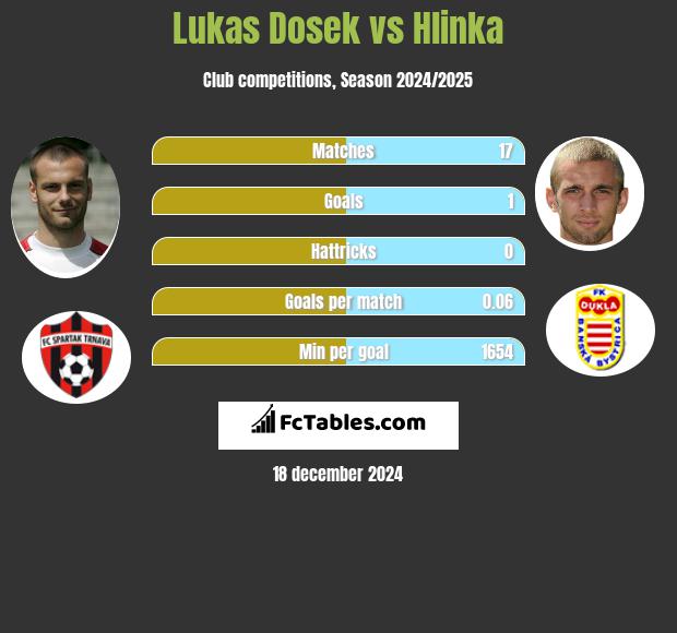 Lukas Dosek vs Hlinka h2h player stats