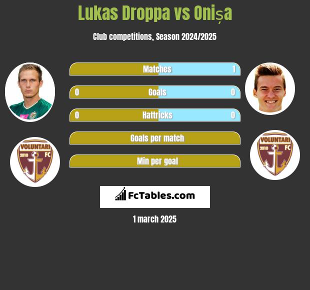 Lukas Droppa vs Onișa h2h player stats