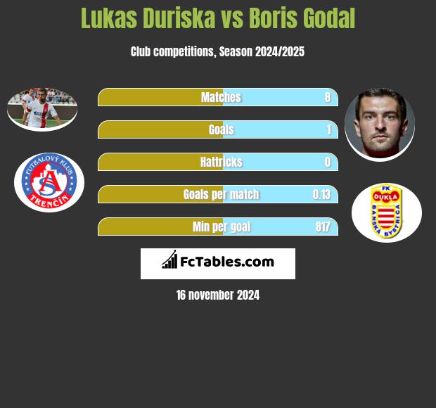 Lukas Duriska vs Boris Godal h2h player stats