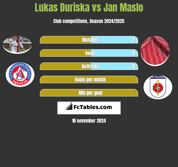 Lukas Duriska vs Jan Maslo h2h player stats