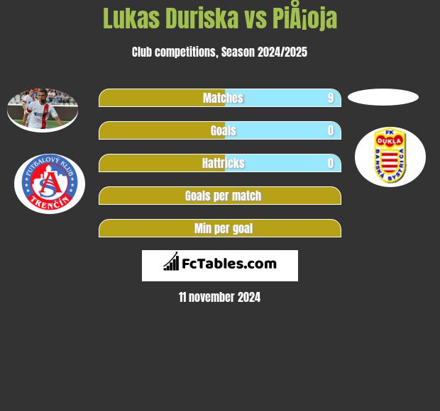 Lukas Duriska vs PiÅ¡oja h2h player stats