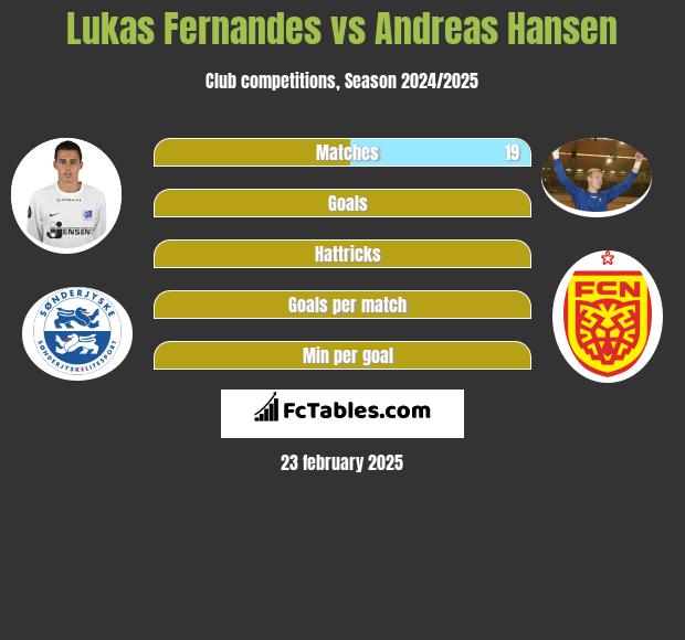 Lukas Fernandes vs Andreas Hansen h2h player stats