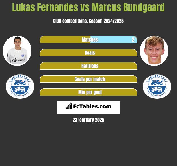 Lukas Fernandes vs Marcus Bundgaard h2h player stats