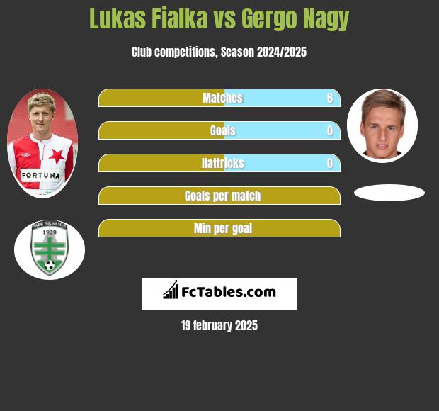 Lukas Fialka vs Gergo Nagy h2h player stats