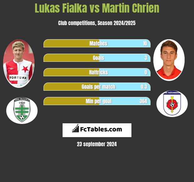 Lukas Fialka vs Martin Chrien h2h player stats