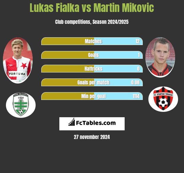 Lukas Fialka vs Martin Mikovic h2h player stats