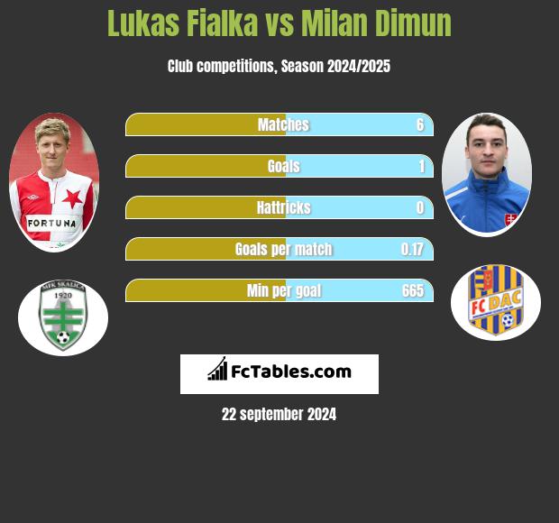 Lukas Fialka vs Milan Dimun h2h player stats