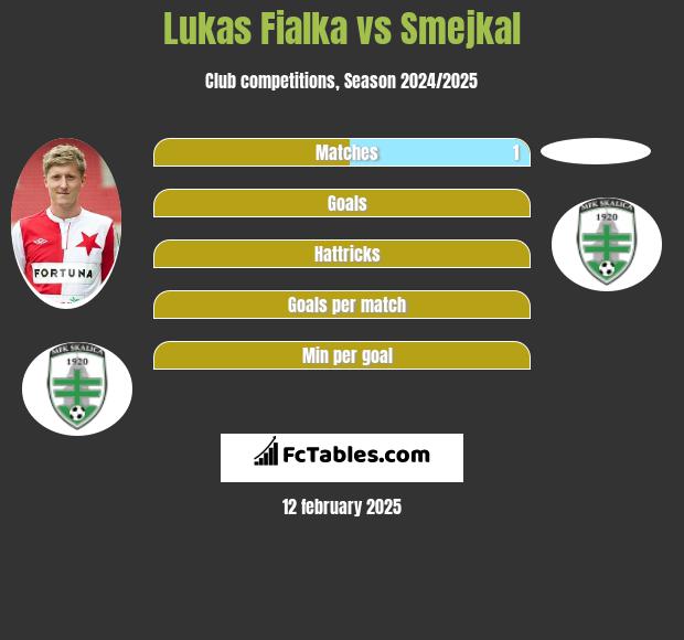 Lukas Fialka vs Smejkal h2h player stats