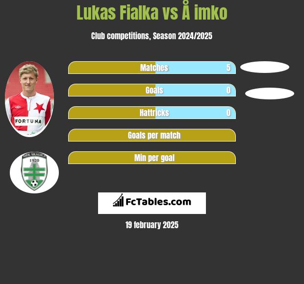 Lukas Fialka vs Å imko h2h player stats