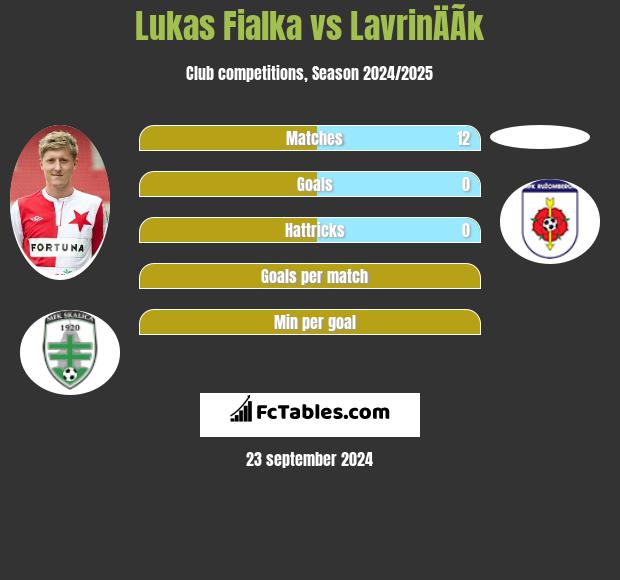 Lukas Fialka vs LavrinÄÃ­k h2h player stats