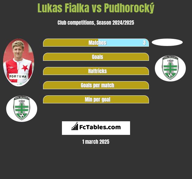 Lukas Fialka vs Pudhorocký h2h player stats