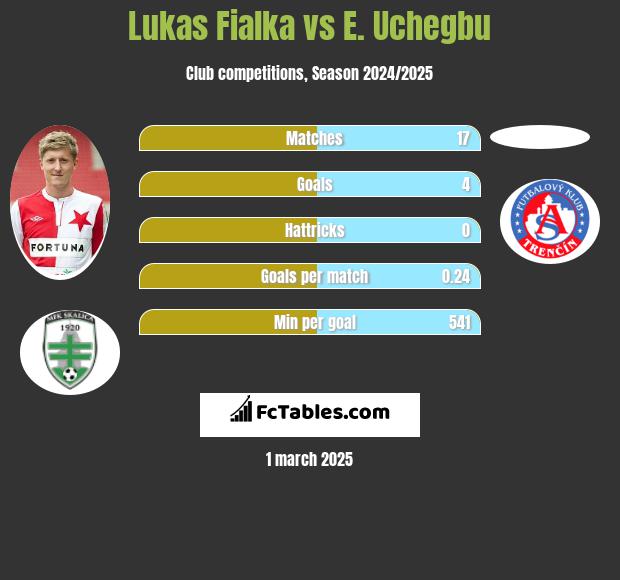 Lukas Fialka vs E. Uchegbu h2h player stats