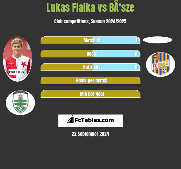 Lukas Fialka vs BÅ‘sze h2h player stats