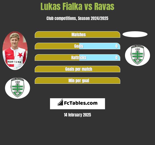 Lukas Fialka vs Ravas h2h player stats