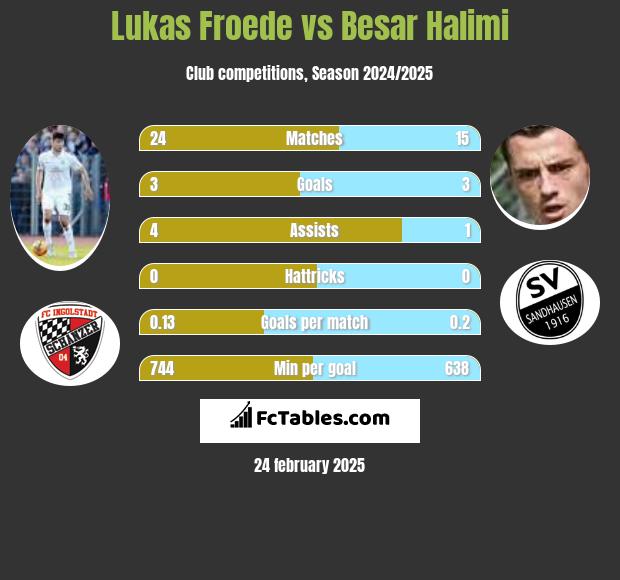 Lukas Froede vs Besar Halimi h2h player stats