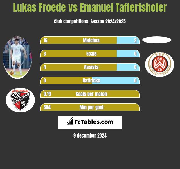 Lukas Froede vs Emanuel Taffertshofer h2h player stats