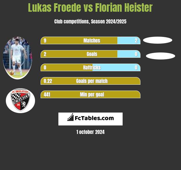 Lukas Froede vs Florian Heister h2h player stats