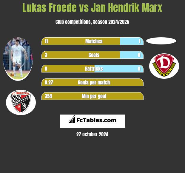 Lukas Froede vs Jan Hendrik Marx h2h player stats