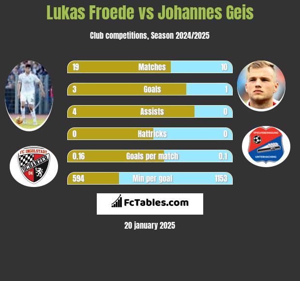 Lukas Froede vs Johannes Geis h2h player stats