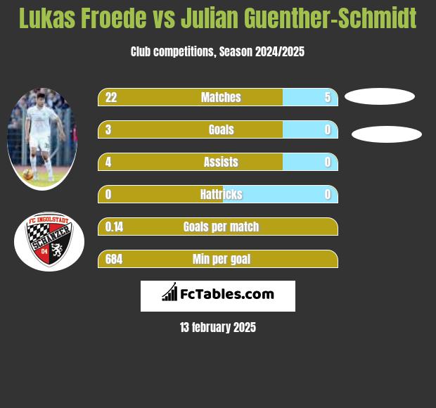 Lukas Froede vs Julian Guenther-Schmidt h2h player stats