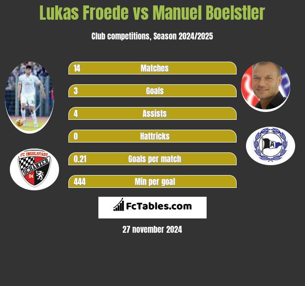 Lukas Froede vs Manuel Boelstler h2h player stats