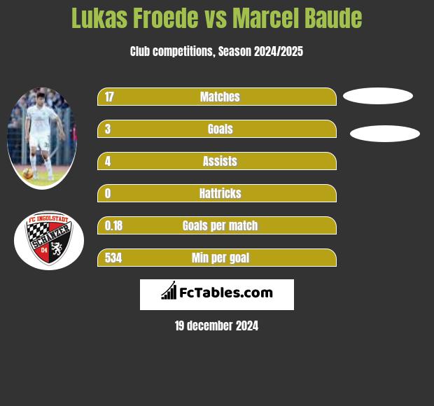 Lukas Froede vs Marcel Baude h2h player stats