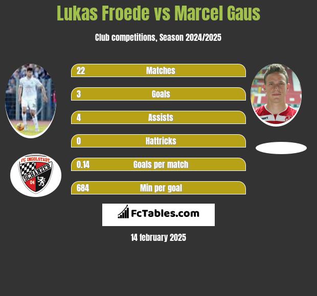 Lukas Froede vs Marcel Gaus h2h player stats