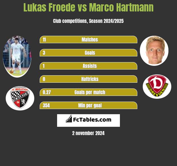 Lukas Froede vs Marco Hartmann h2h player stats