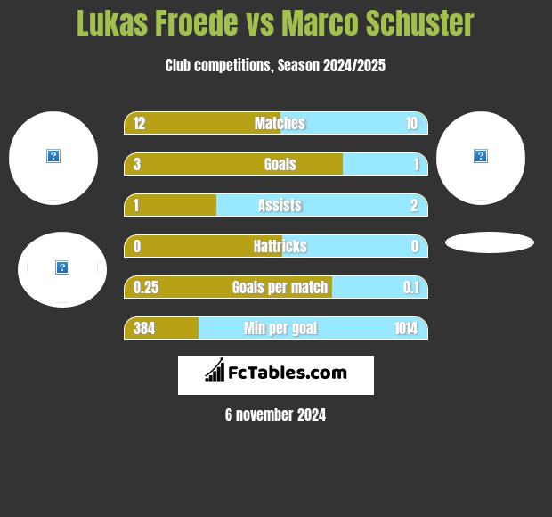 Lukas Froede vs Marco Schuster h2h player stats