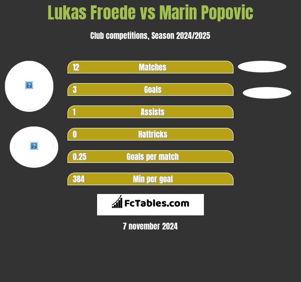 Lukas Froede vs Marin Popovic h2h player stats