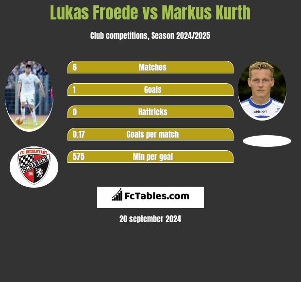 Lukas Froede vs Markus Kurth h2h player stats