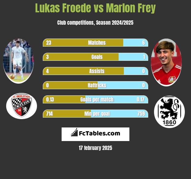 Lukas Froede vs Marlon Frey h2h player stats